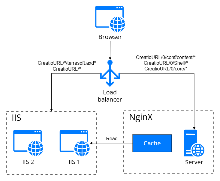 Fig. 3 NginX configuration