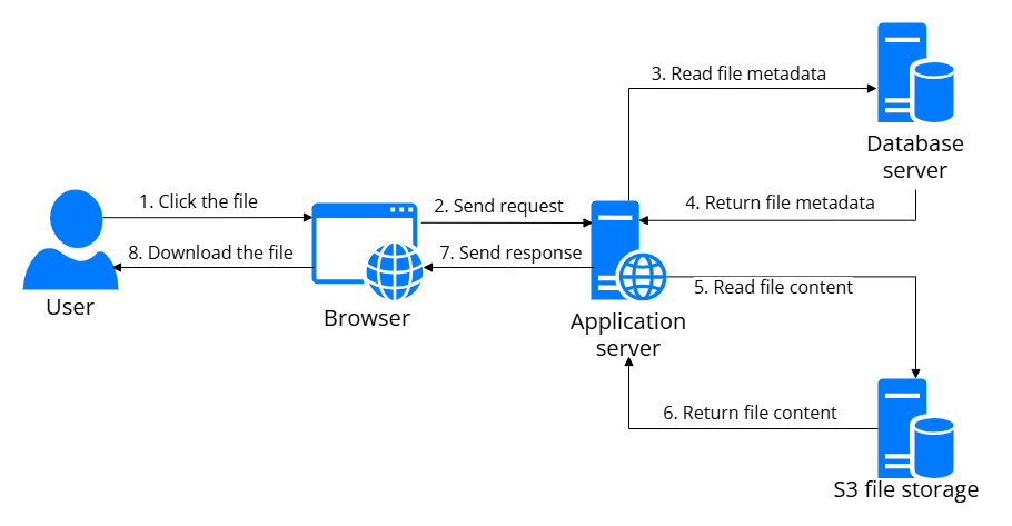 Fig. 1 Download a file