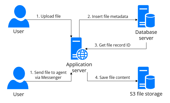 Fig. 1 Upload a file