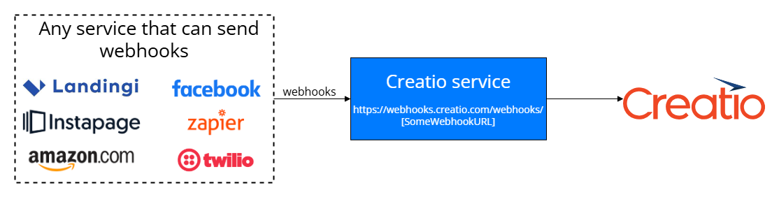 Fig. 1 Mechanism that imports data from any service that can send webhooks to Creatio