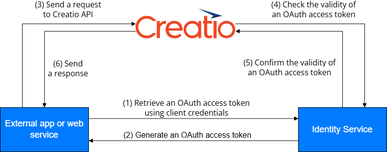 Fig. 1 Workflow of client credentials grant