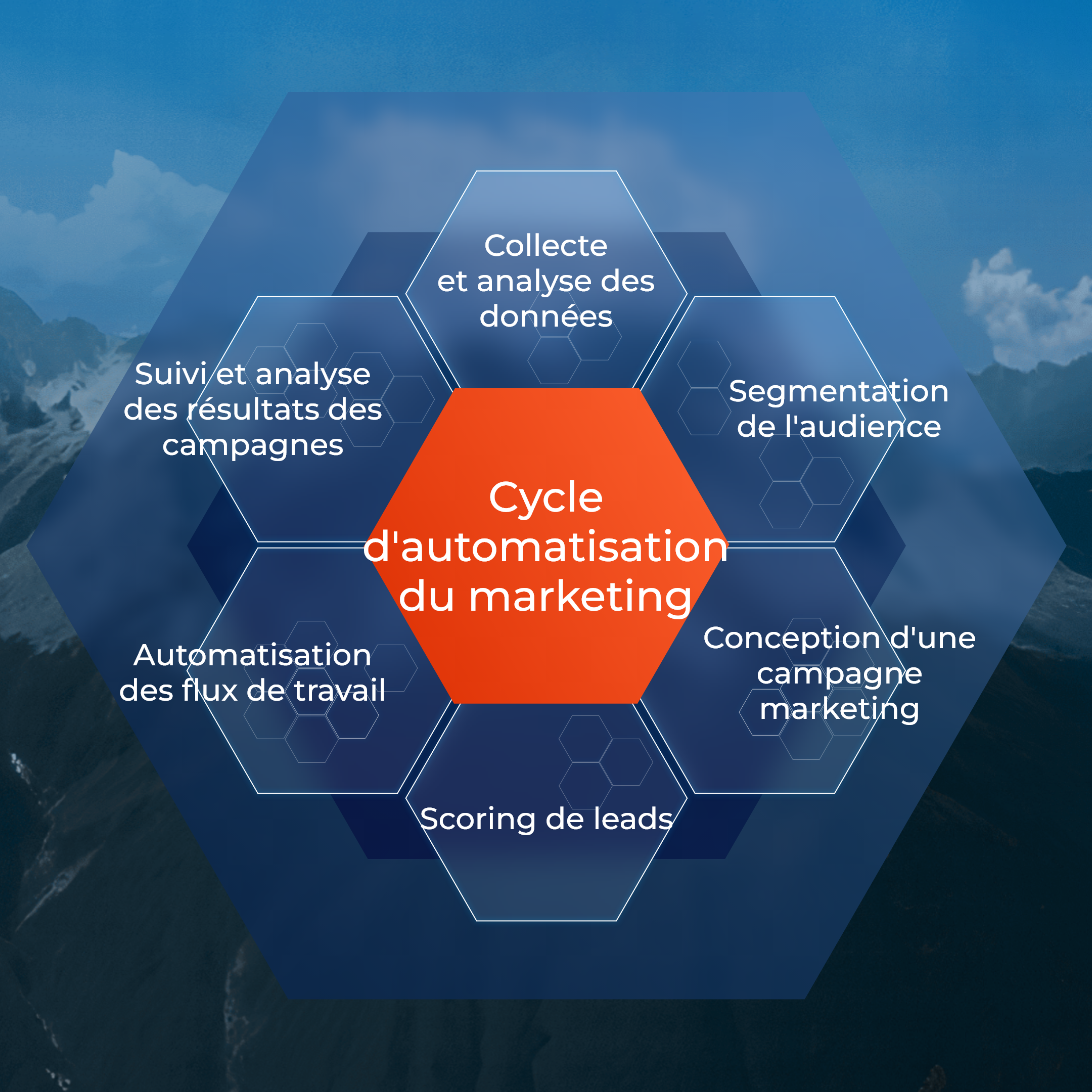Cycle d'automatisation du marketing