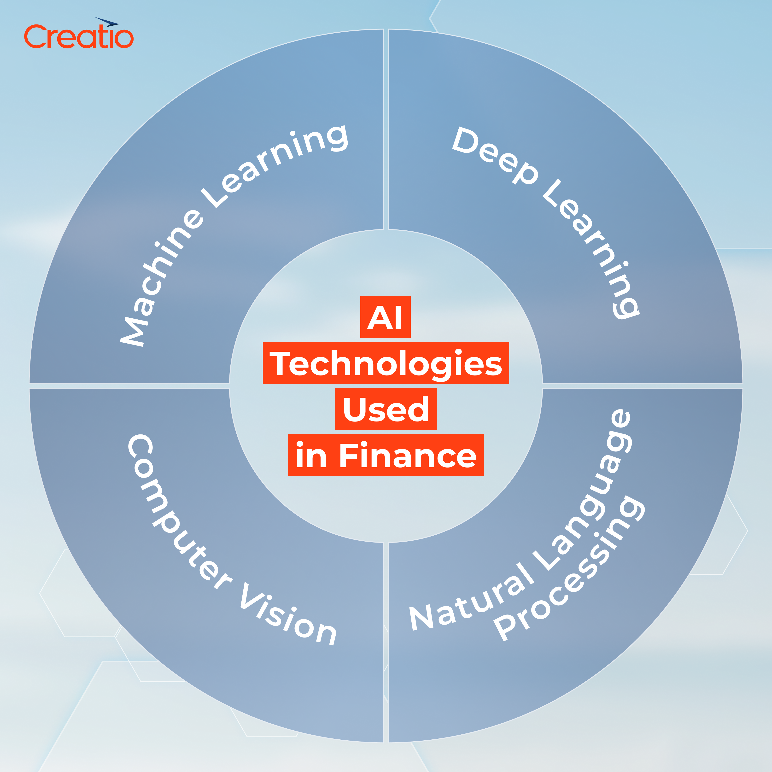 AI Technologies in Finance