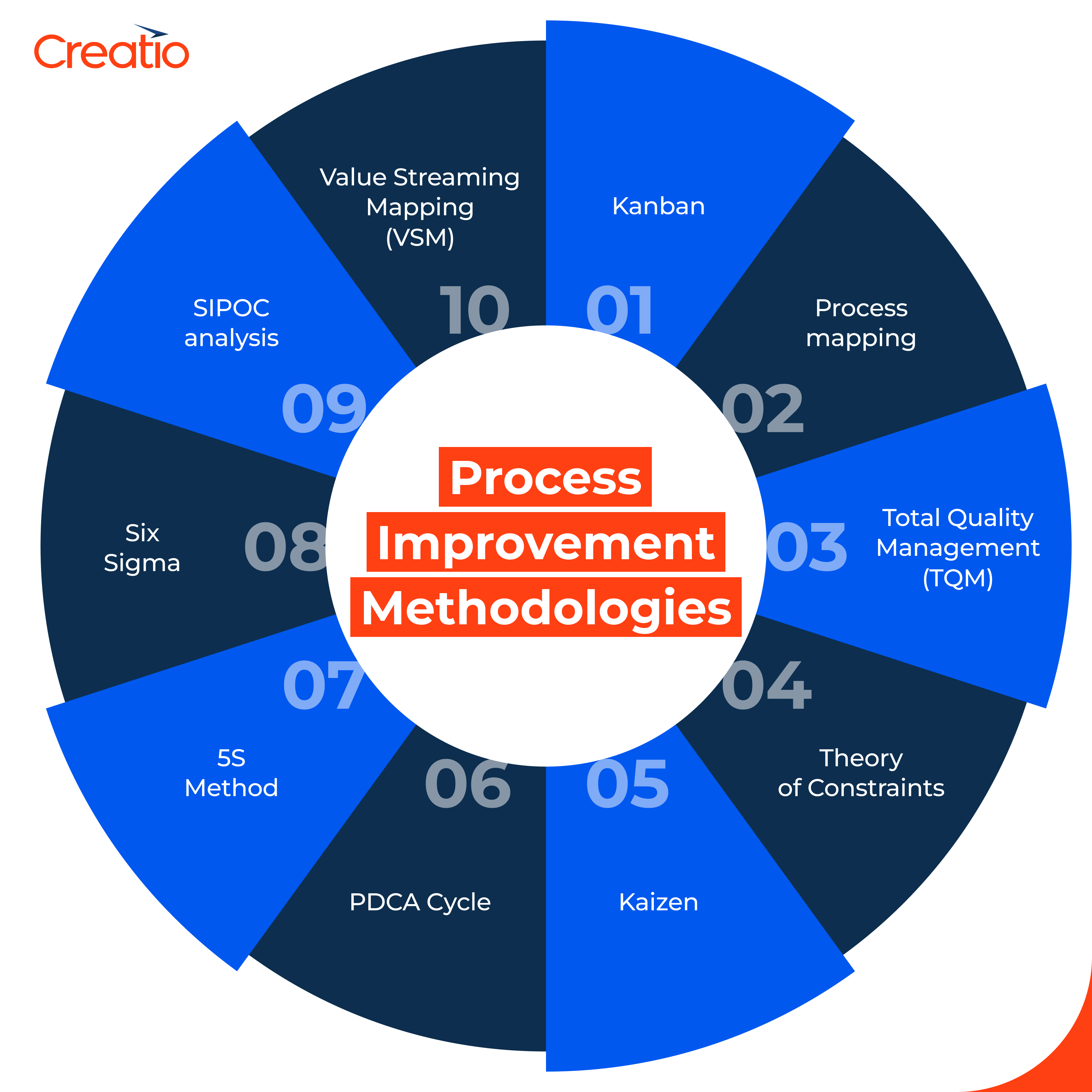 a graphic showing 10 process improvement methodologies