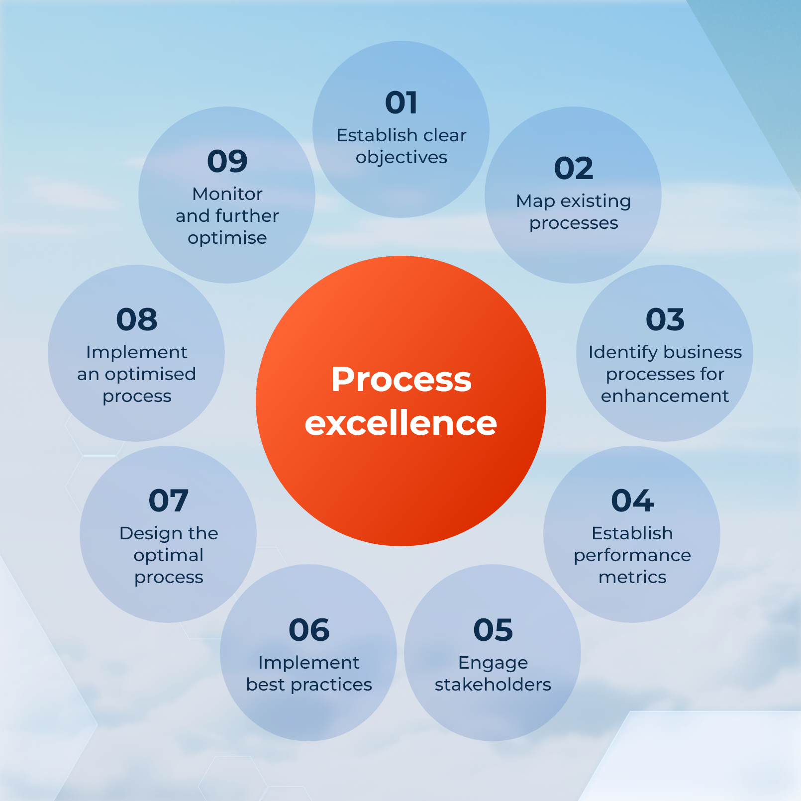 Process Excellence Stages