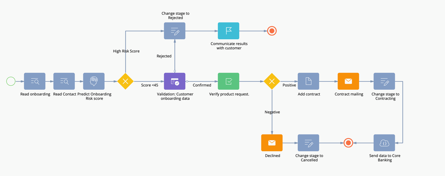 Workflow Automation Creatio