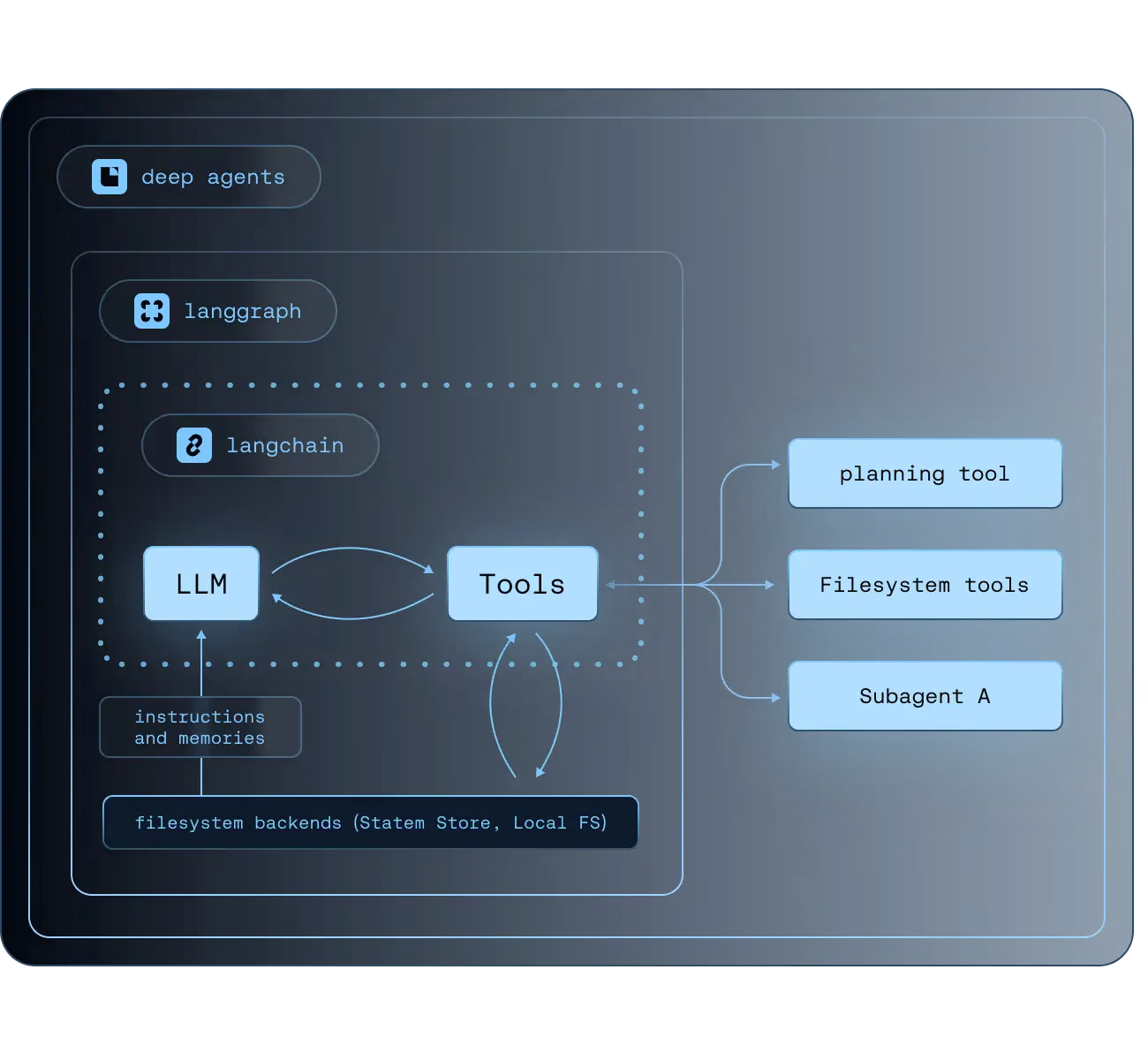 LangChain / LangGraph