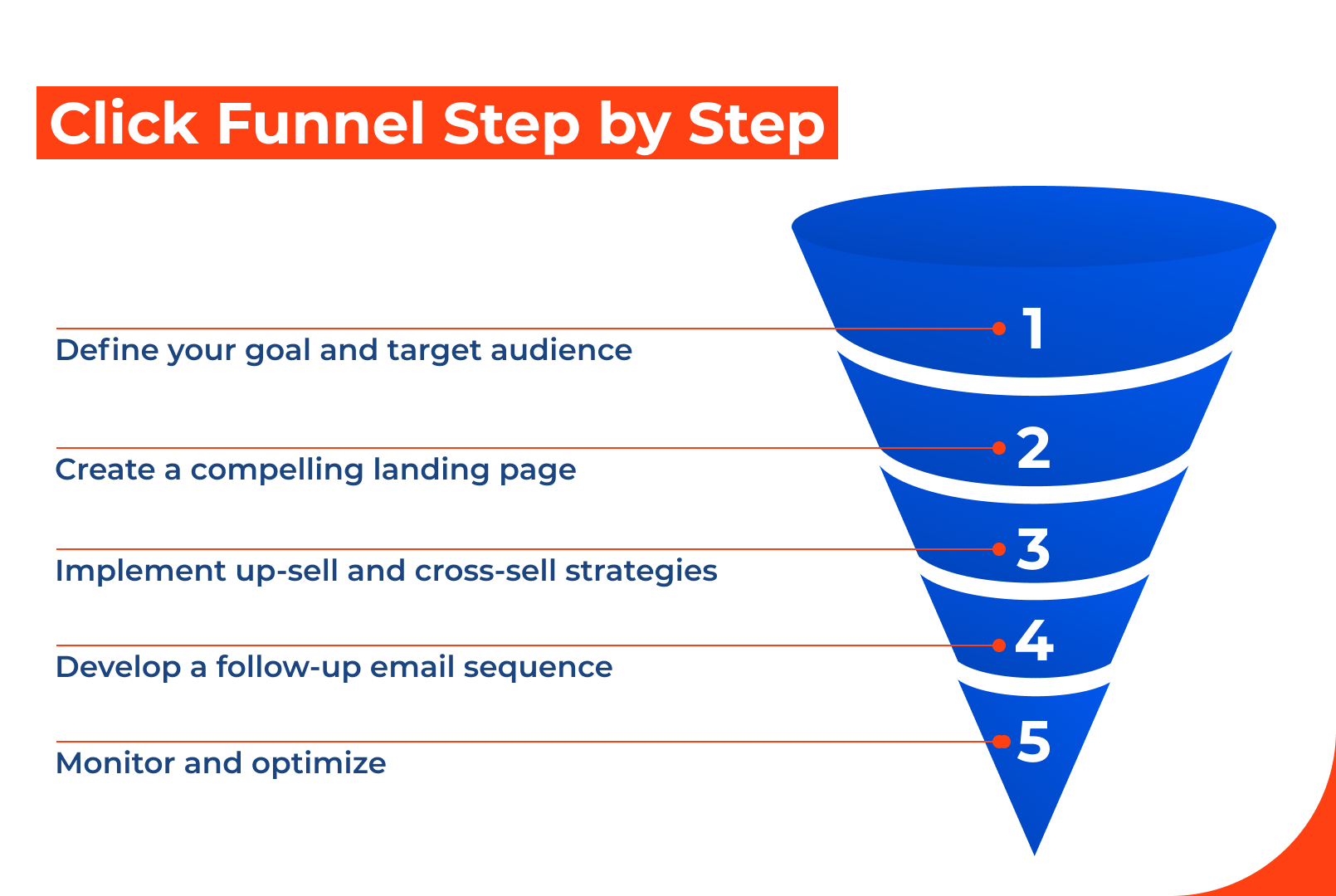 https://d3a7ykdi65m4cy.cloudfront.net/en/s3fs-public/inline-images/805x540_2-Click-funnel-step-by-step%402x.png?utm_source=chatgpt.com