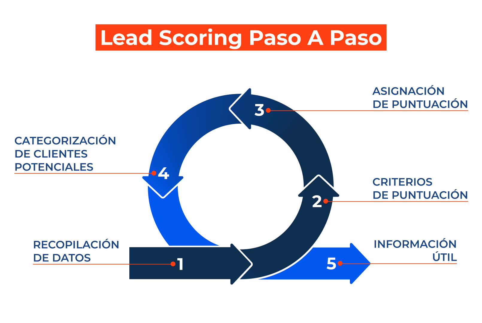 Cómo funciona el lead scoring