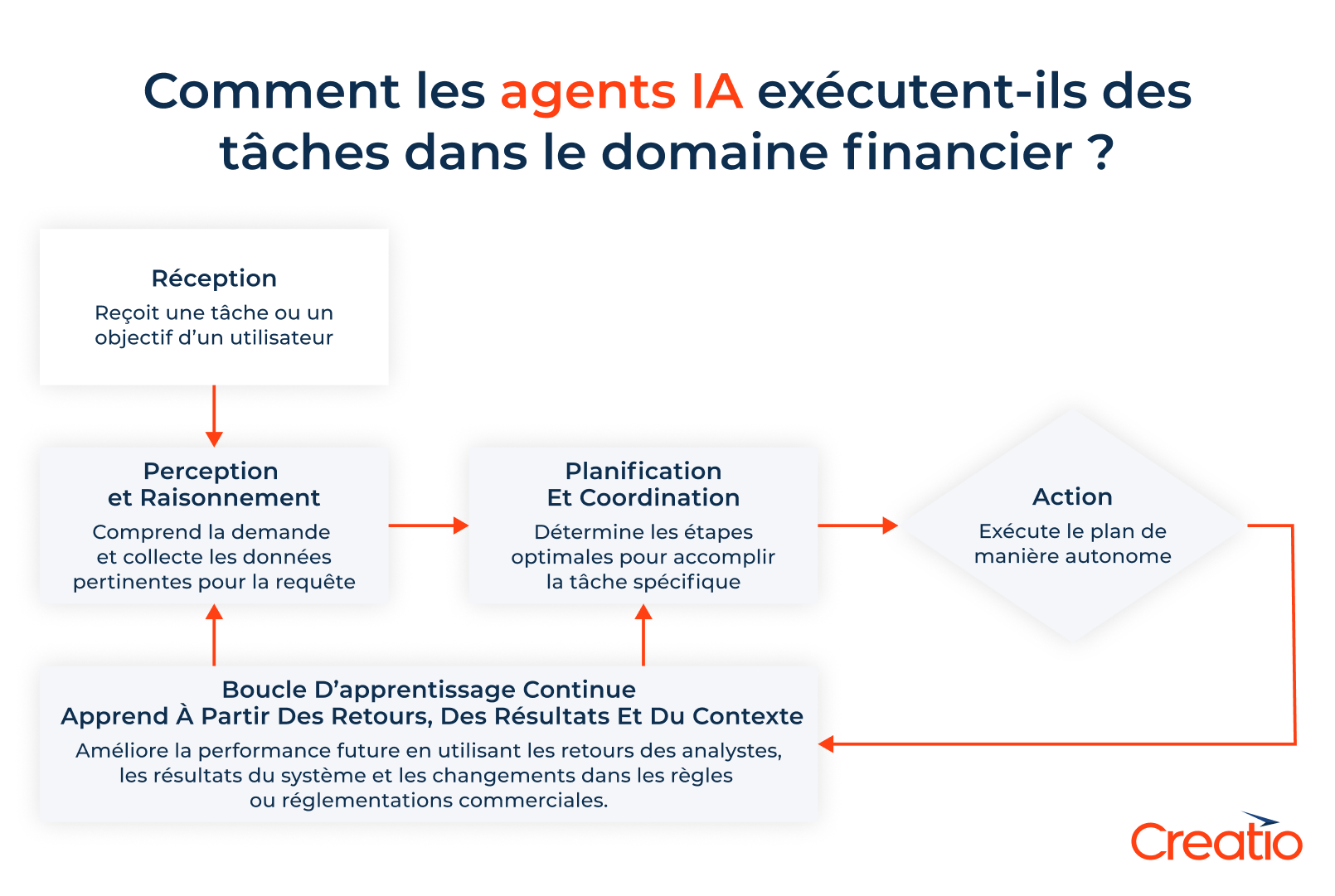 Agents IA