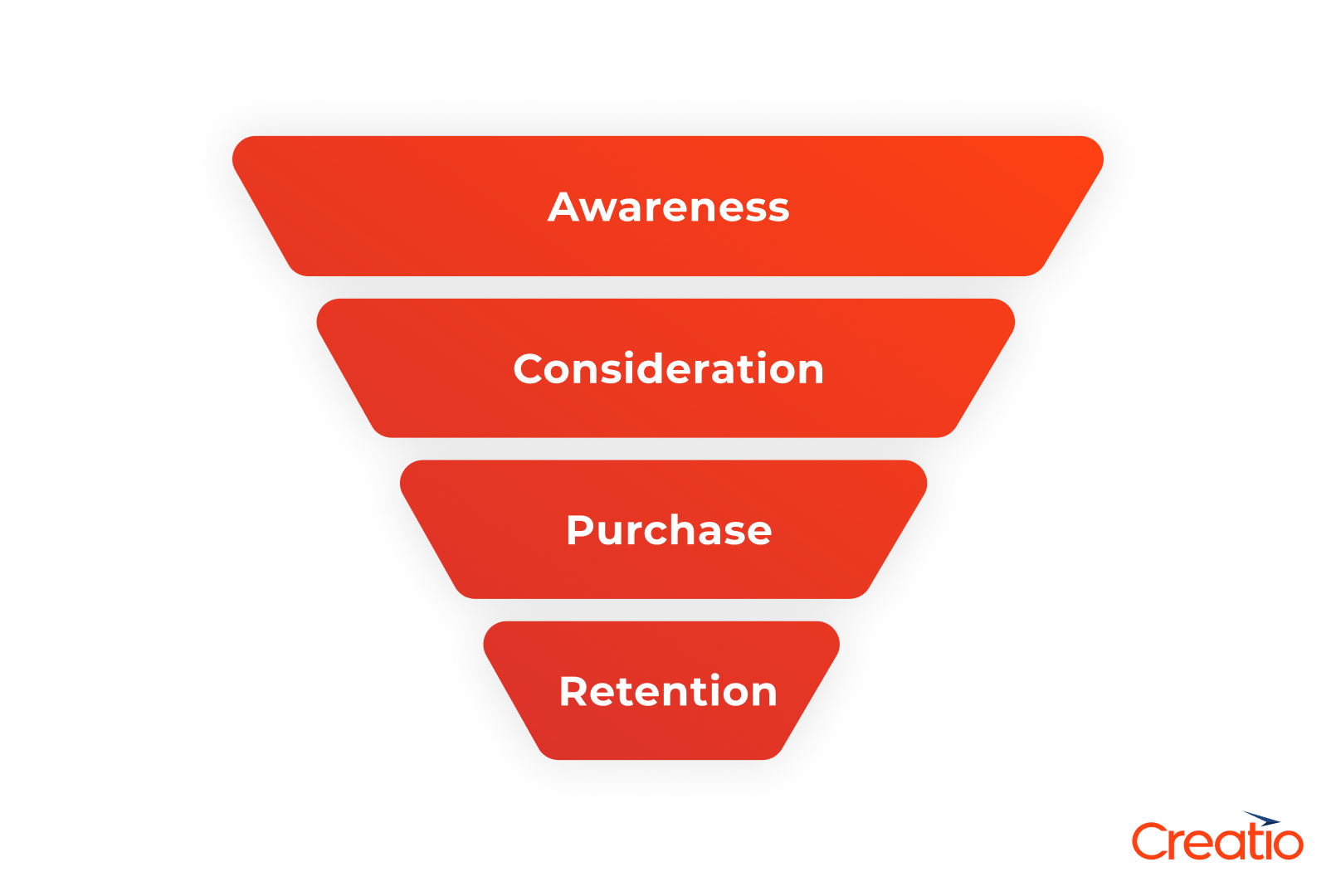 Customer journey stages