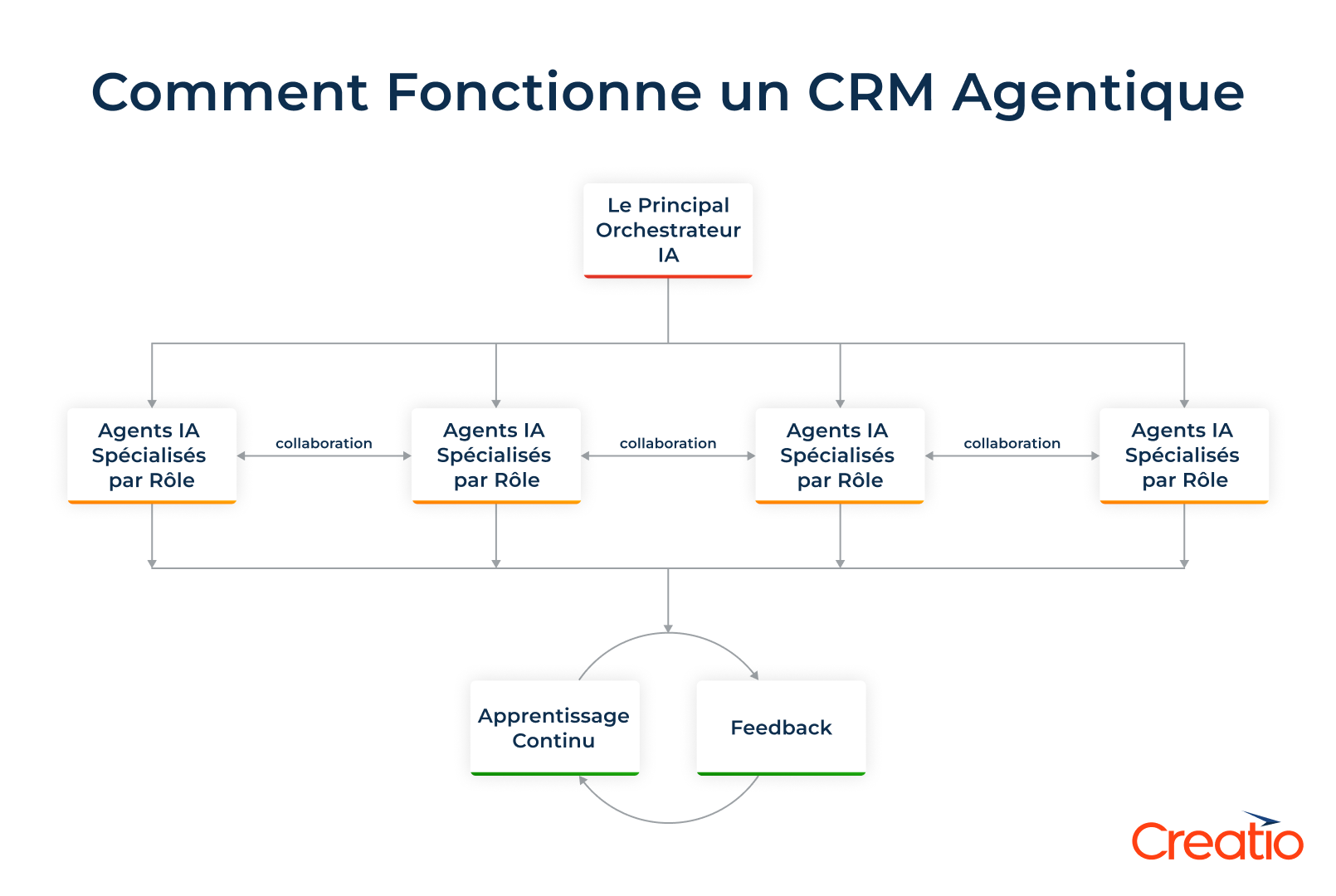 Comment fonctionne un CRM agentique