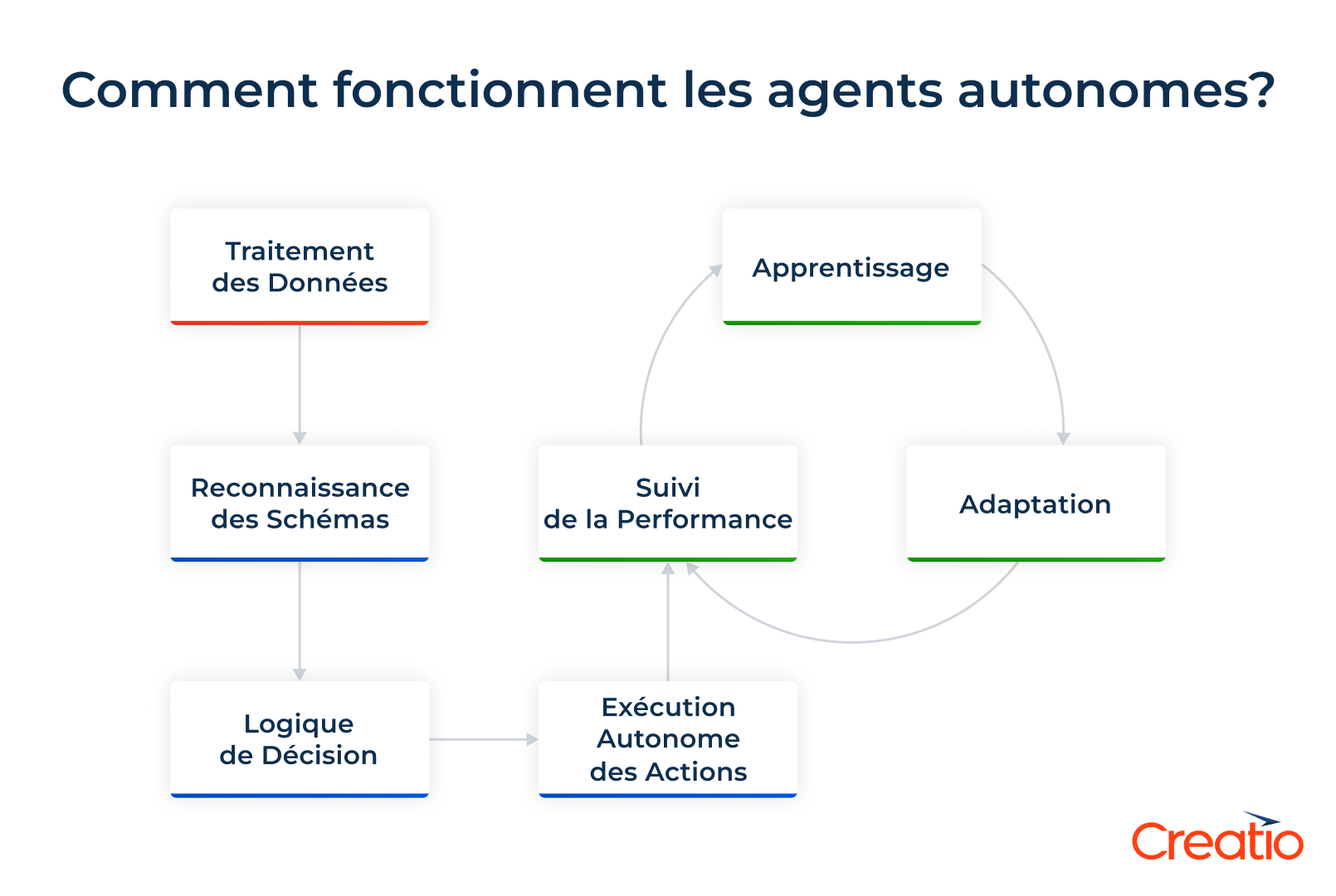 Comment fonctionnent les agents autonomes