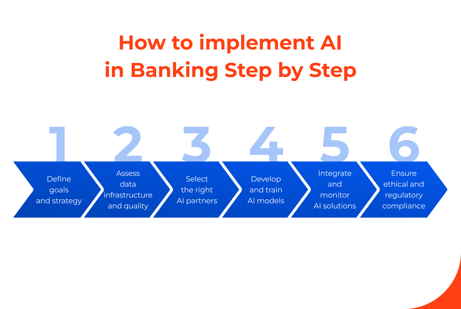 AI in Banking Implementation