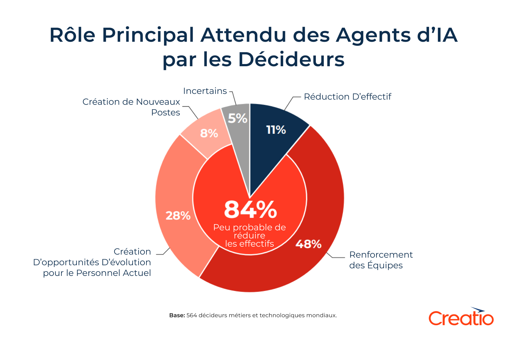 Rôle principal attendu des agents d’IA par les décideurs.