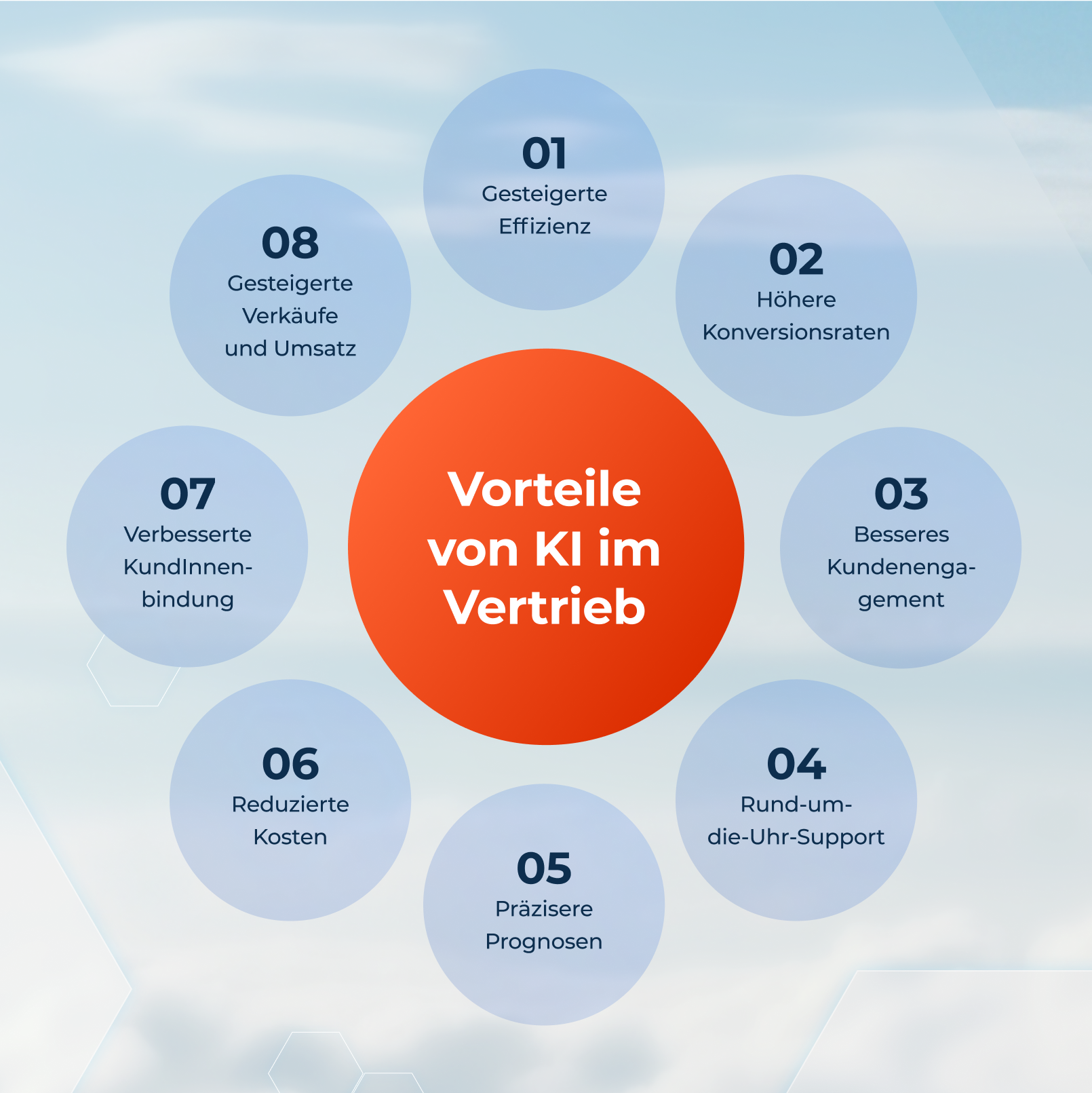 Vorteile von KI im Vertrieb
