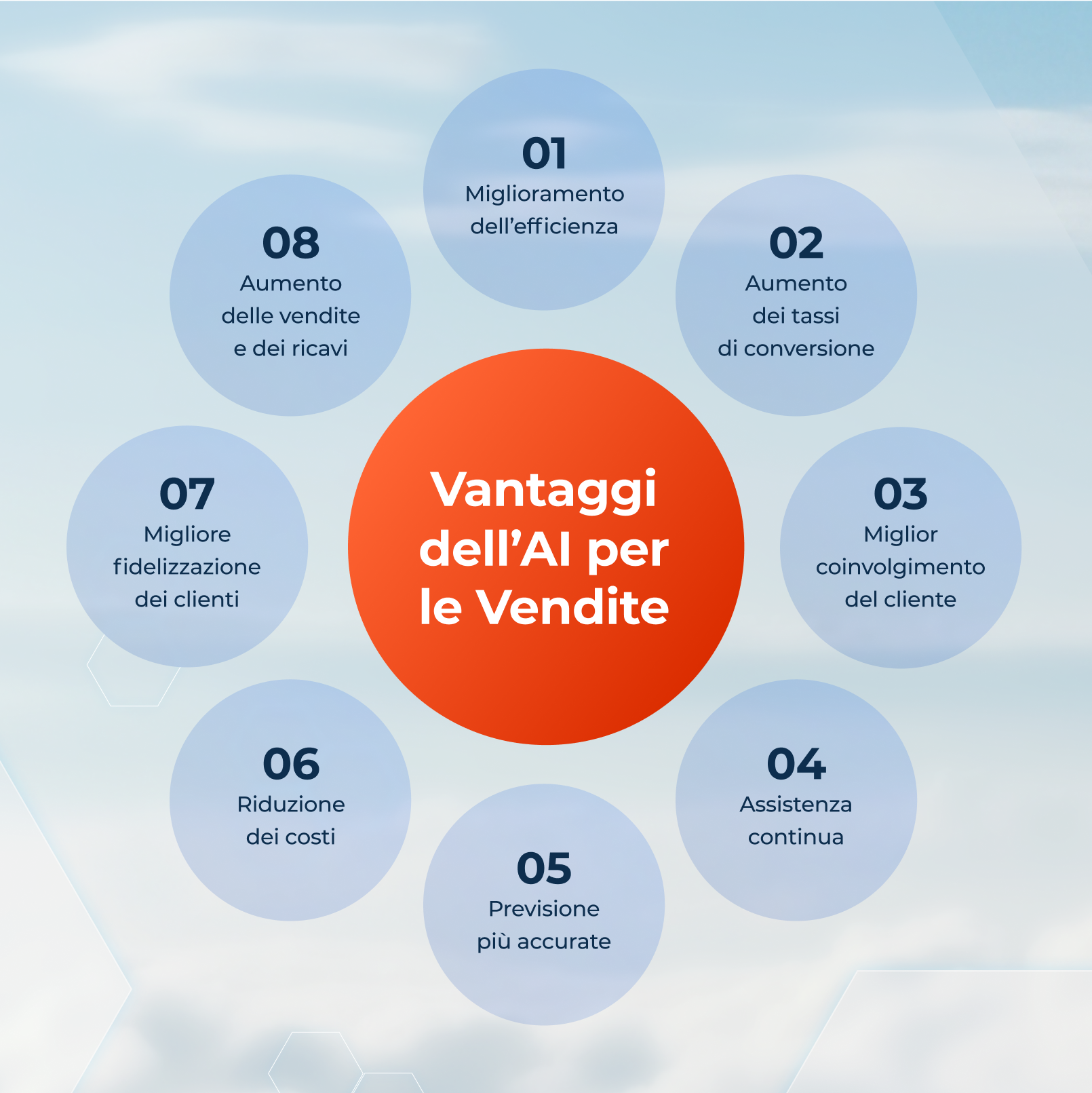 Vantaggi dell’AI per le Vendite