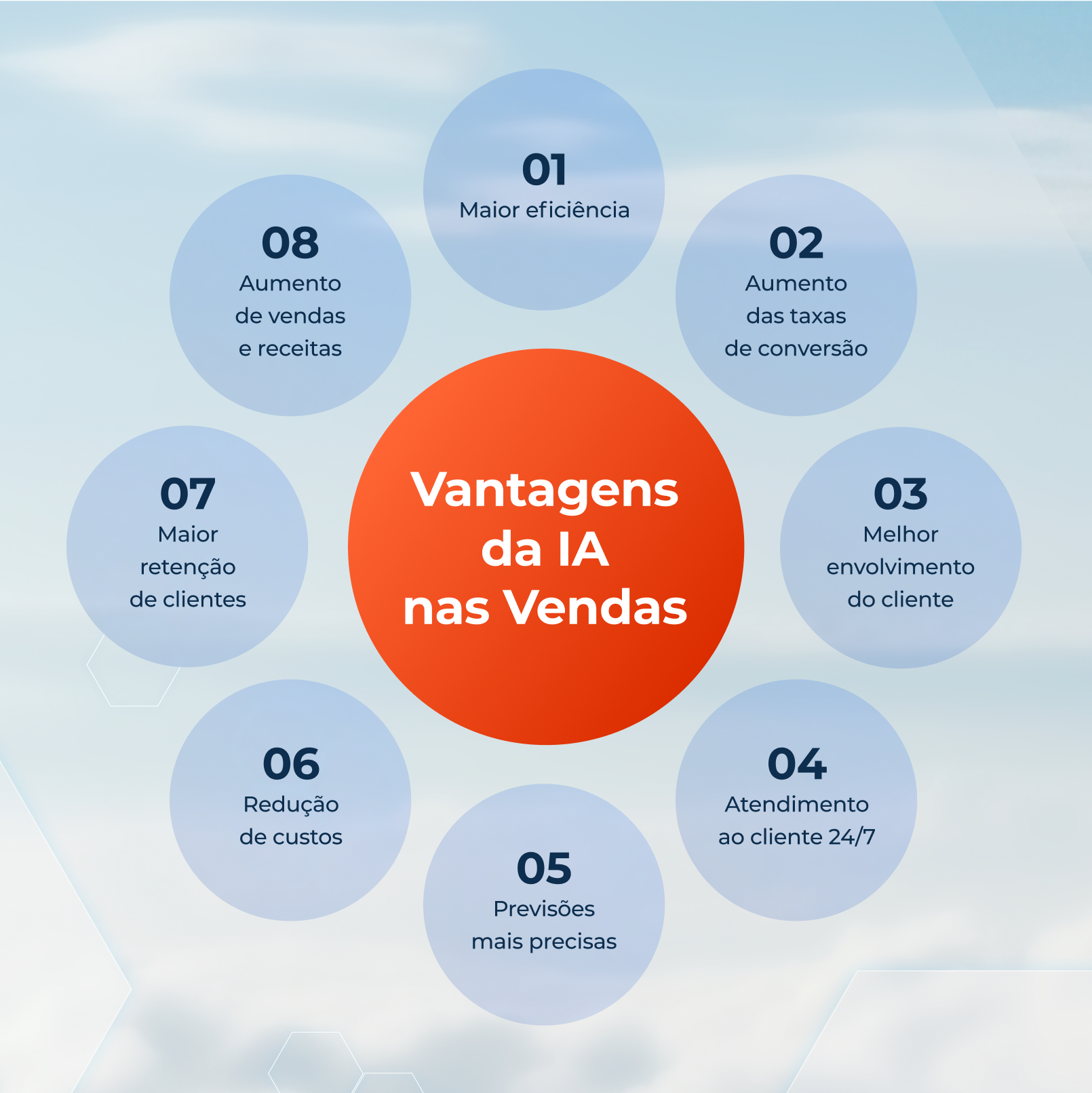 Vantagens da IA nas Vendas
