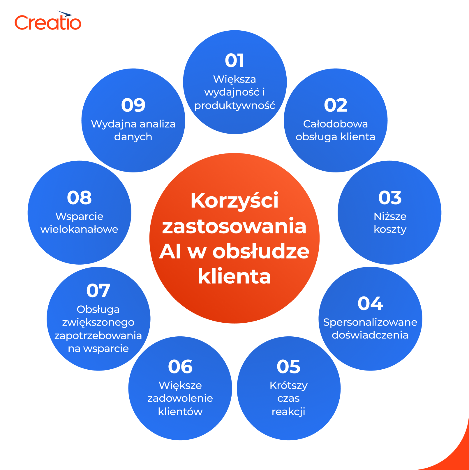 Korzyści zastosowania AI w obsłudze klienta