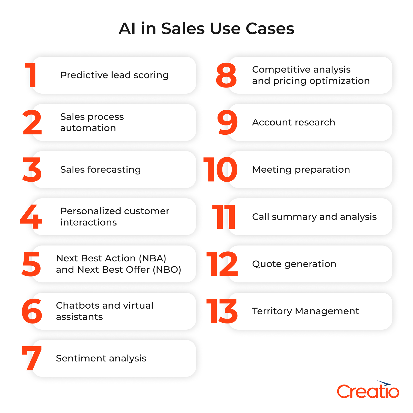AI in Sales Use Cases