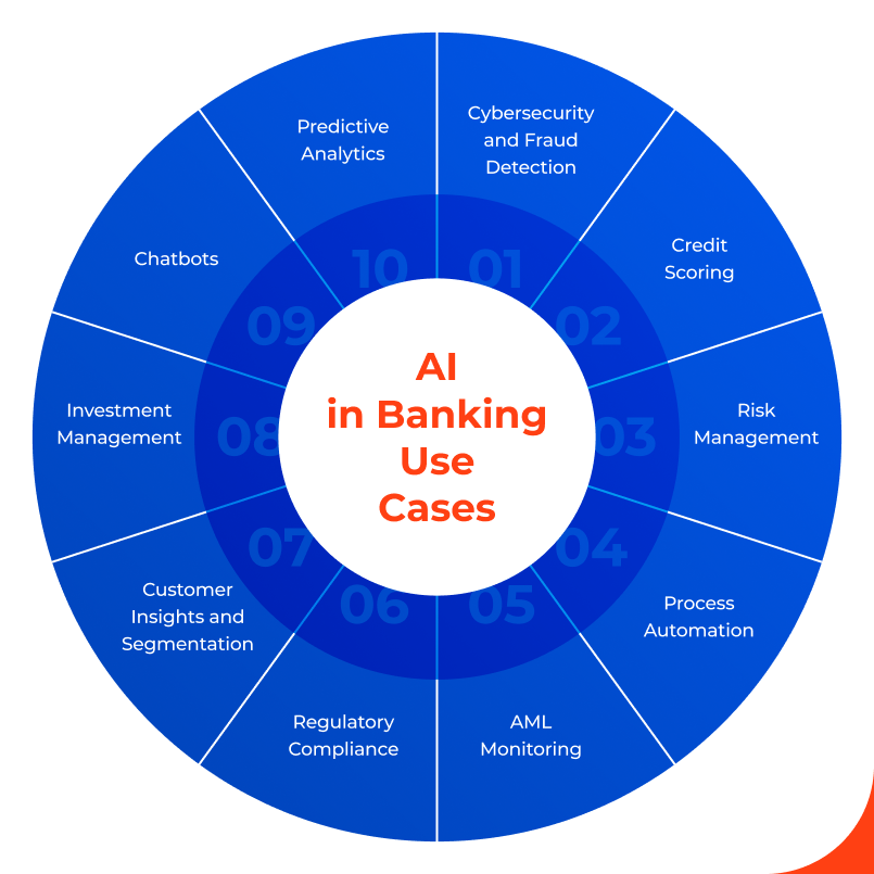 AI in Banking Use Cases