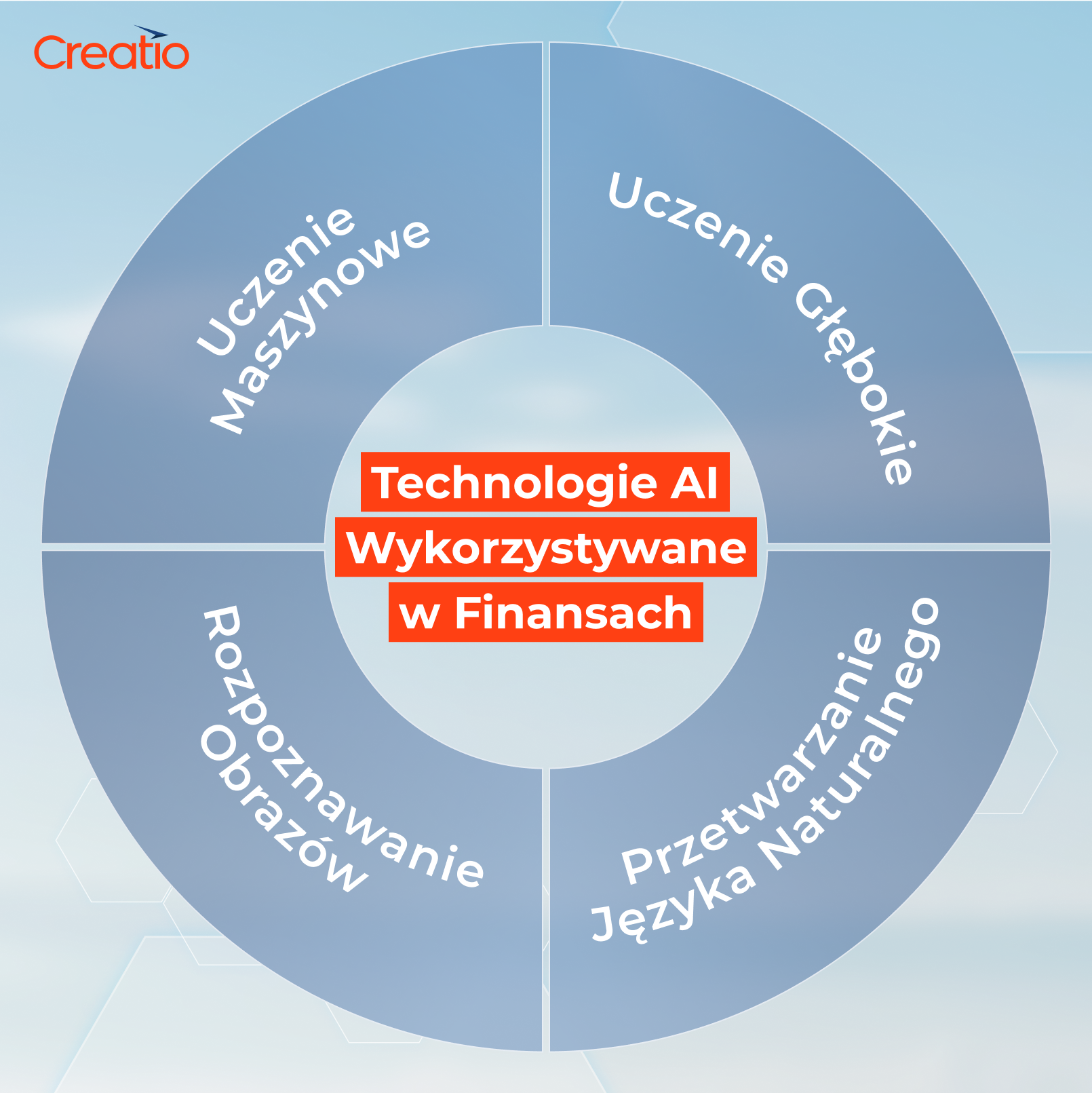 AI w finansach