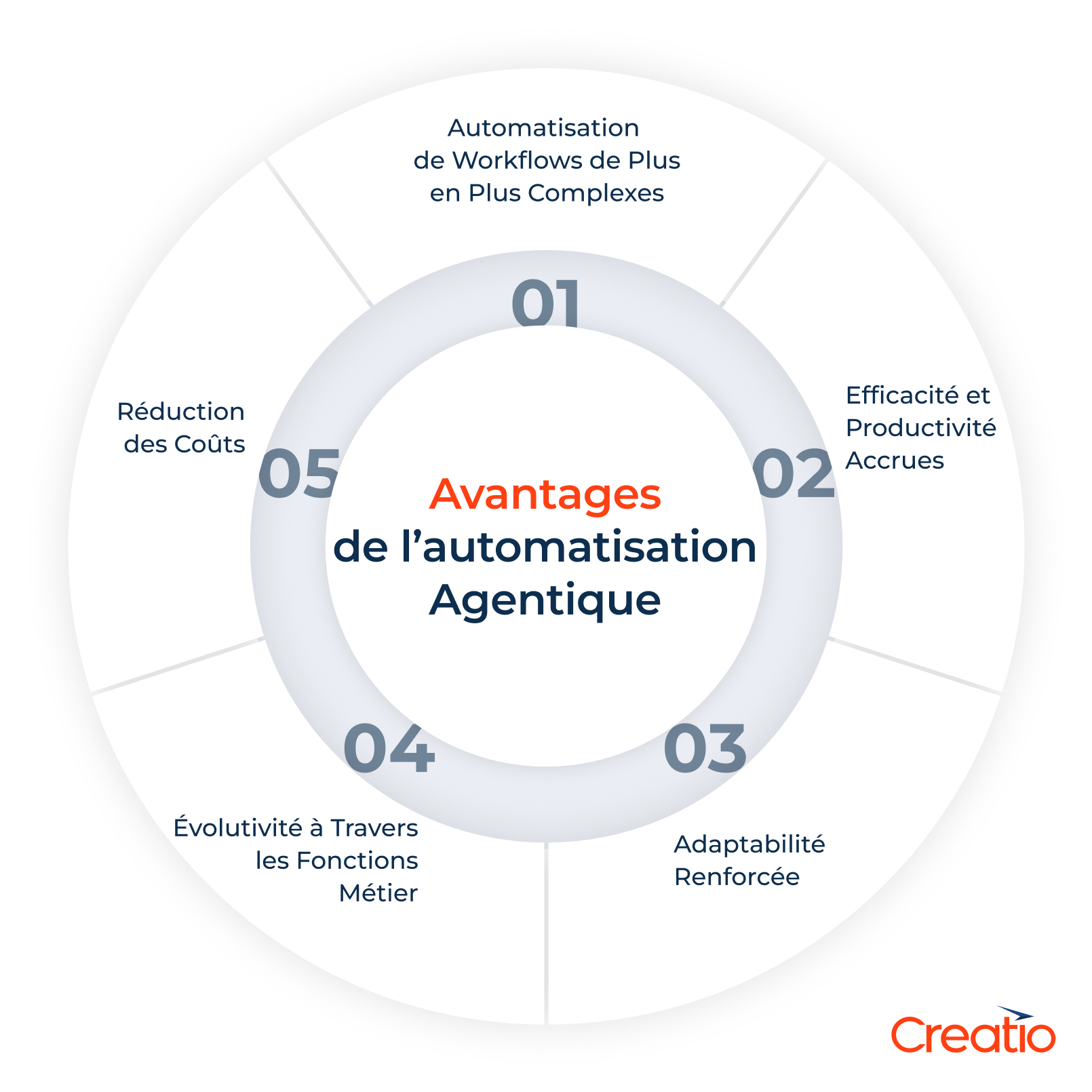 Benefits of - Avantages de l’automatisation agentique 