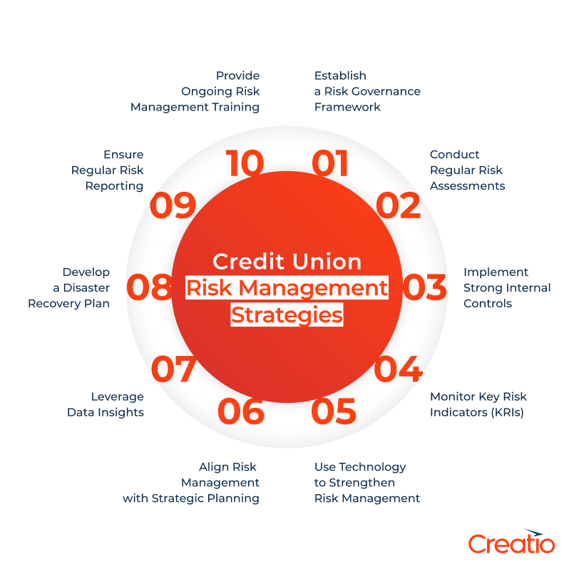 Credit Union Risk Management Strategies