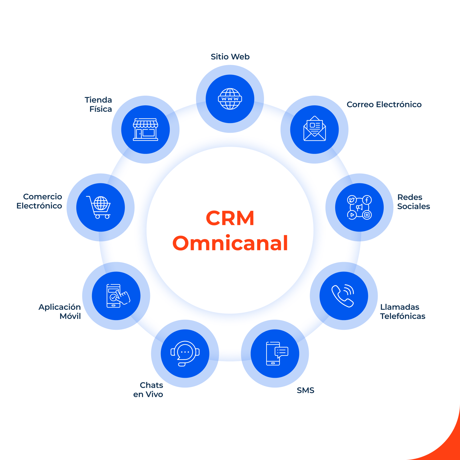 CRM omnicanal