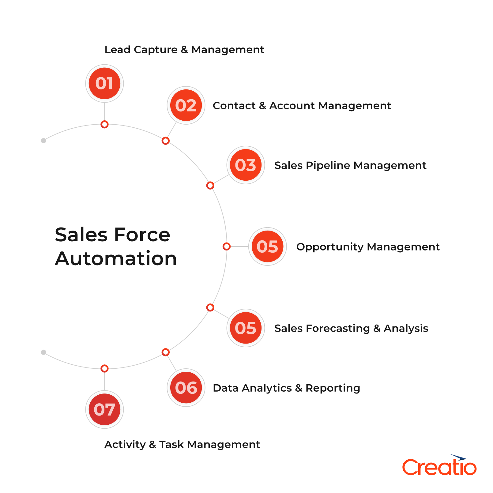 Sales force automation (SFA) features
