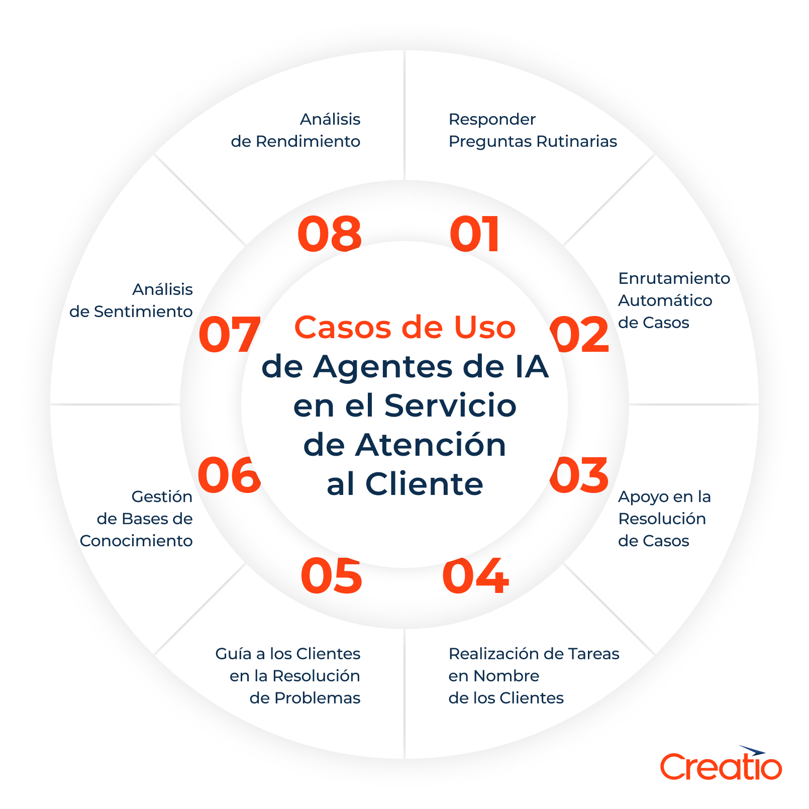Casos de uso de agentes de IA en el servicio de atención al cliente