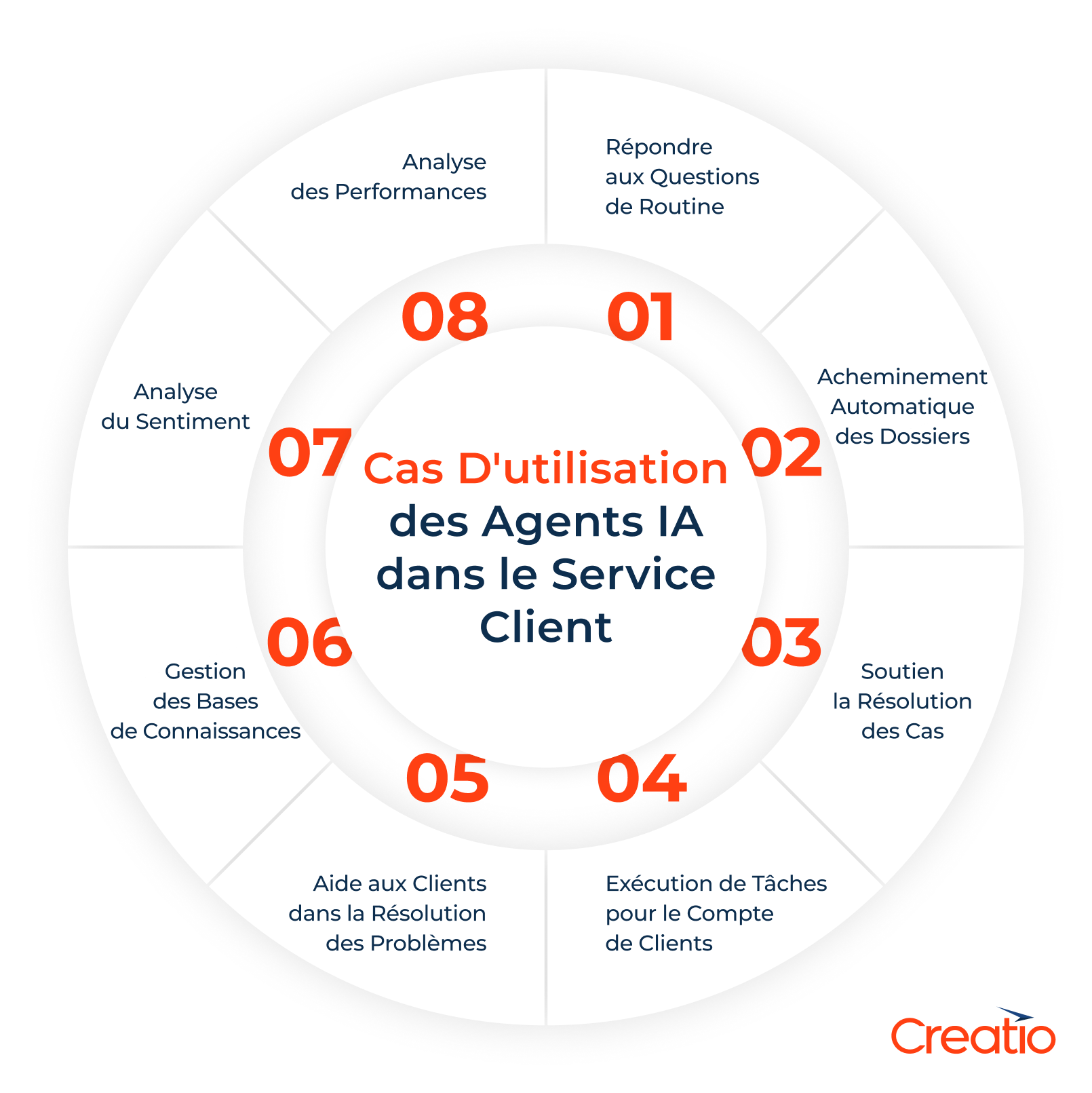 Cas D'utilisation des Agents IA dans le Service Client