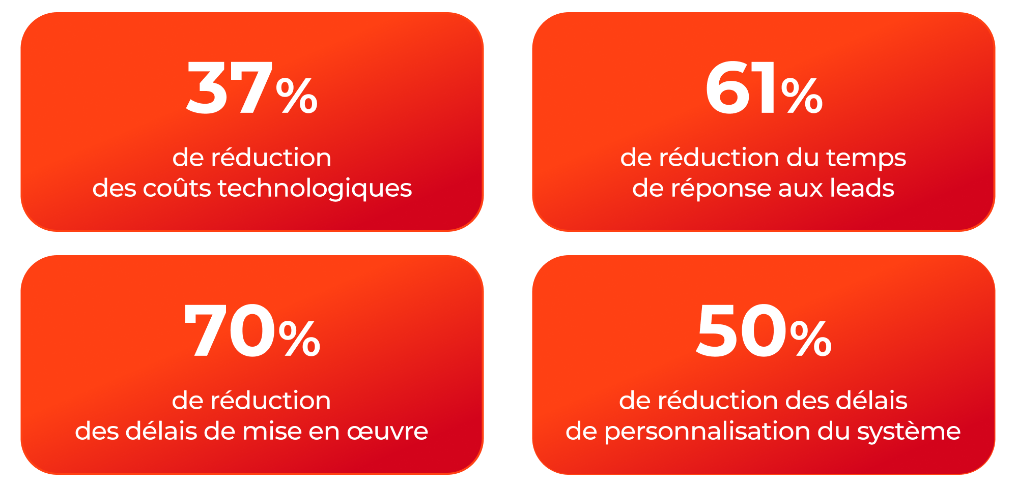 Mesuré à partir des clients passant de Salesforce à Creatio