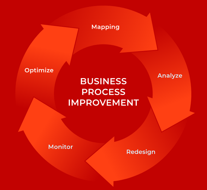 Process Improvement Scheme