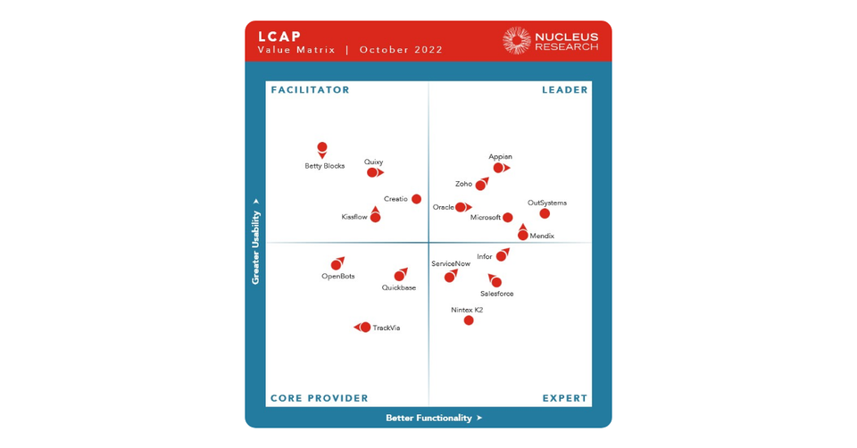 Creatio’s No-code Platform has Been Recognized in the LCAP Technology Value Matrix 2022 by Nucleus Research